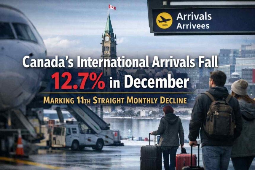 Canada’s International Arrivals Fall